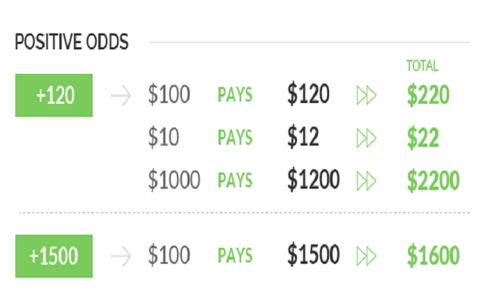 What Are Betting Odds?